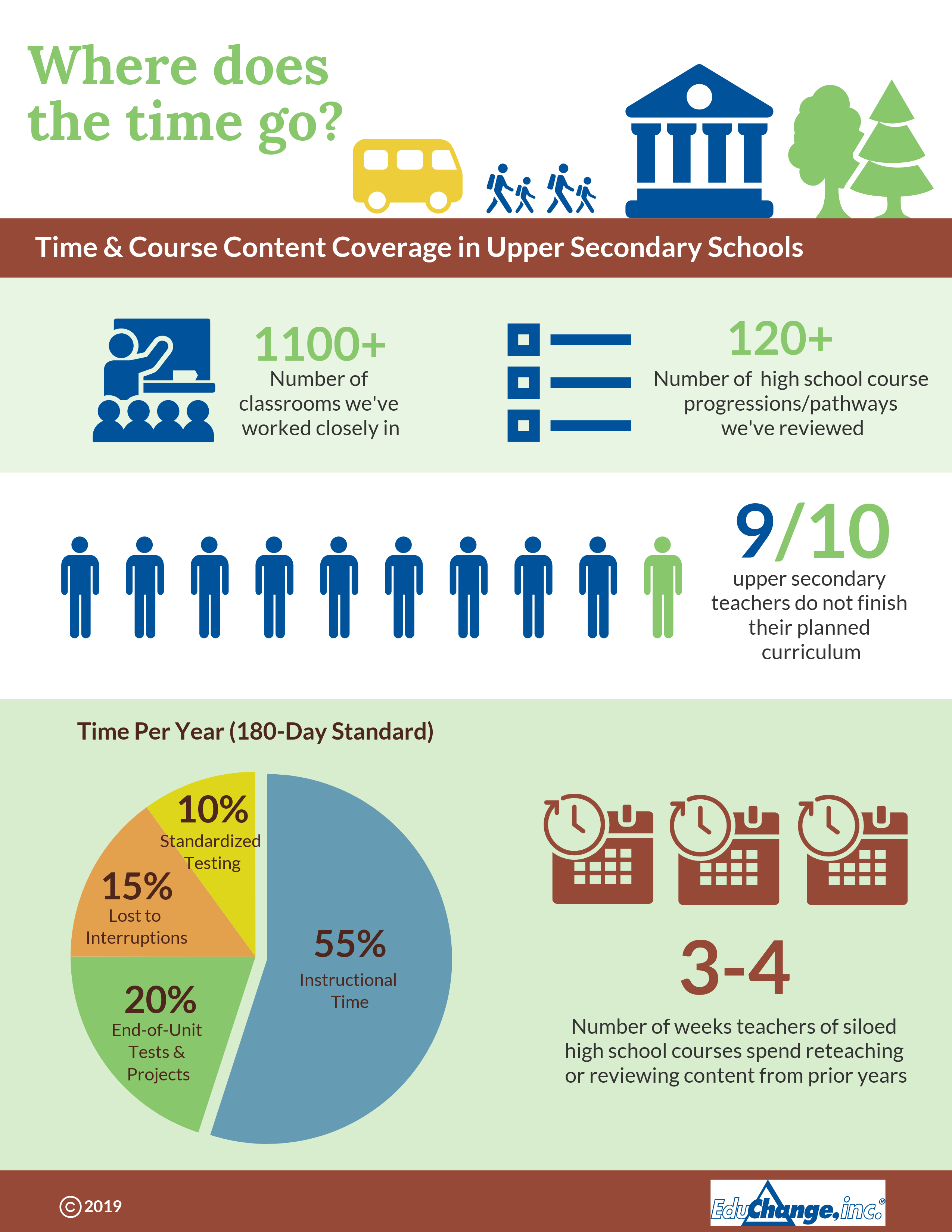 This infographic shows Time and Course Content Coverage in Upper Secondary Schools. After working in over 1100 classrooms and viewing over 120 high school course progressions/pathways, we note the following: 9 of 10 upper secondary teachers do not finish their planned curriculum; teachers in siloed courses spend 3-4 weeks reteaching content from prior years. Also included is a pie chart that shows how much time is spent per 180-day standard school year: 55% instructional time, 20% end-of-unit tests and projects, 15% lost to interruptions, 10% standardized testing.