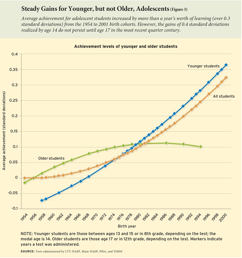 This graph from Education Next 2019 shows average achievement for students ages 13-17 on NAEP, PISA and TIMSS tests, which may be compared longitudinally and relative to each other. For students born in 1976 or later, 12th grade student performance is flat--across all of those decades. It further shows that "the gains...realized by age 14 (8th grade scores) do NOT persist until age 17." The consistent lack of progress for 12th graders is stunning.