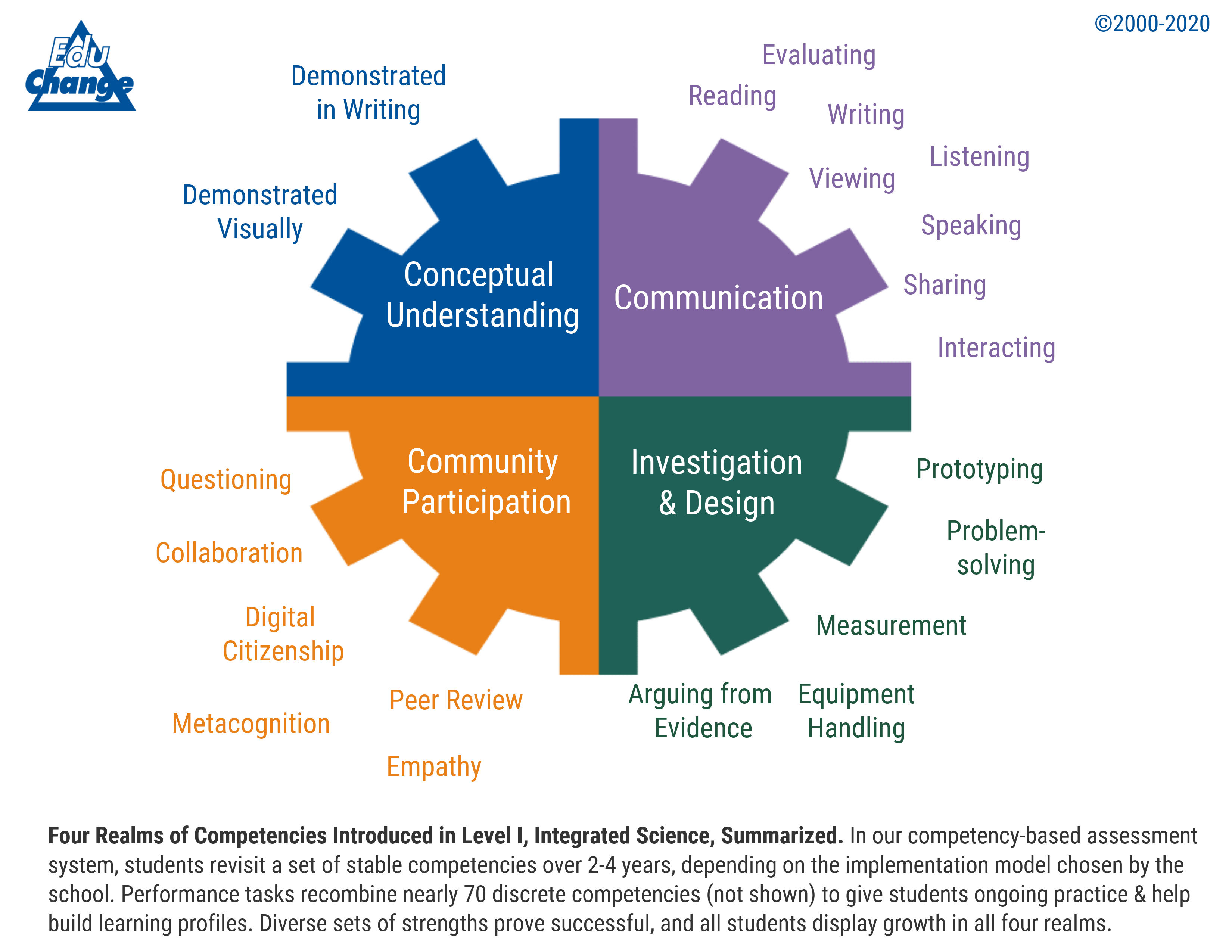 This gear is divided into four quadrants, representing the four realms of competencies and dispositions that build the Integrated Science Level I rubrics.
