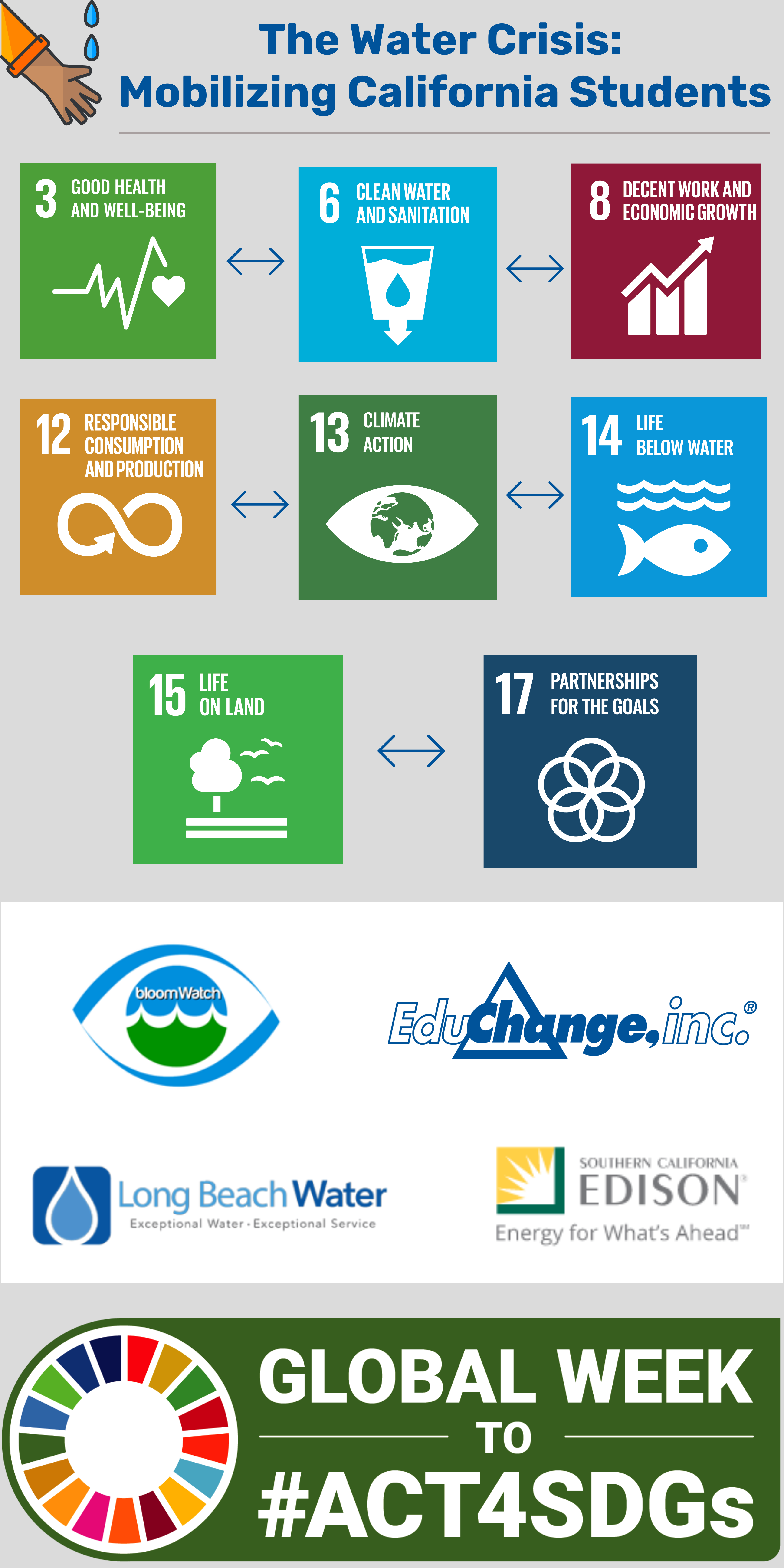 Place-based STEM in California schools helps Mobilize California Students for the Water Crisis. The image depicts all 8 SDG icons that are interconnected with 4 logos of participating organizations: EduChange, Long Beach Water Department,, Bloomwatch and SoCal Edison