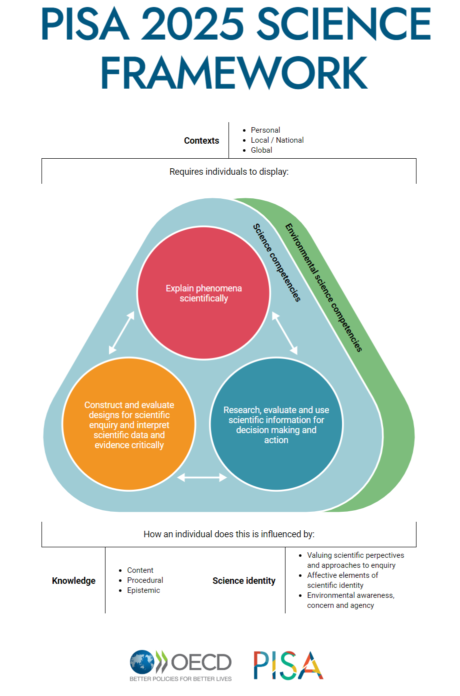 The PISA 2025 Science Framework incorporates 3 main facets of science competencies, situated inside personal, local/national and global contexts, and addressing knowledge retention and and science identity as well. The PISA 2025 framework is used to assess the education of 15-yr-olds in the OECD member countries who participate.